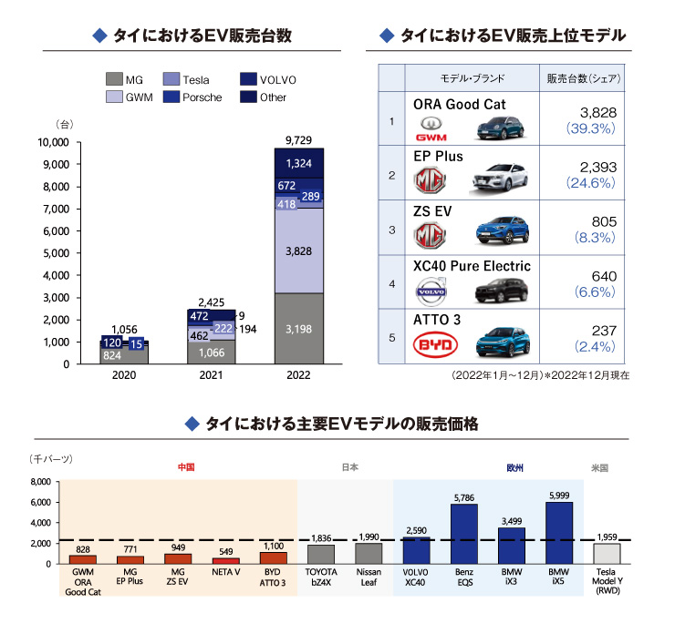  タイにおけるEV販売台数